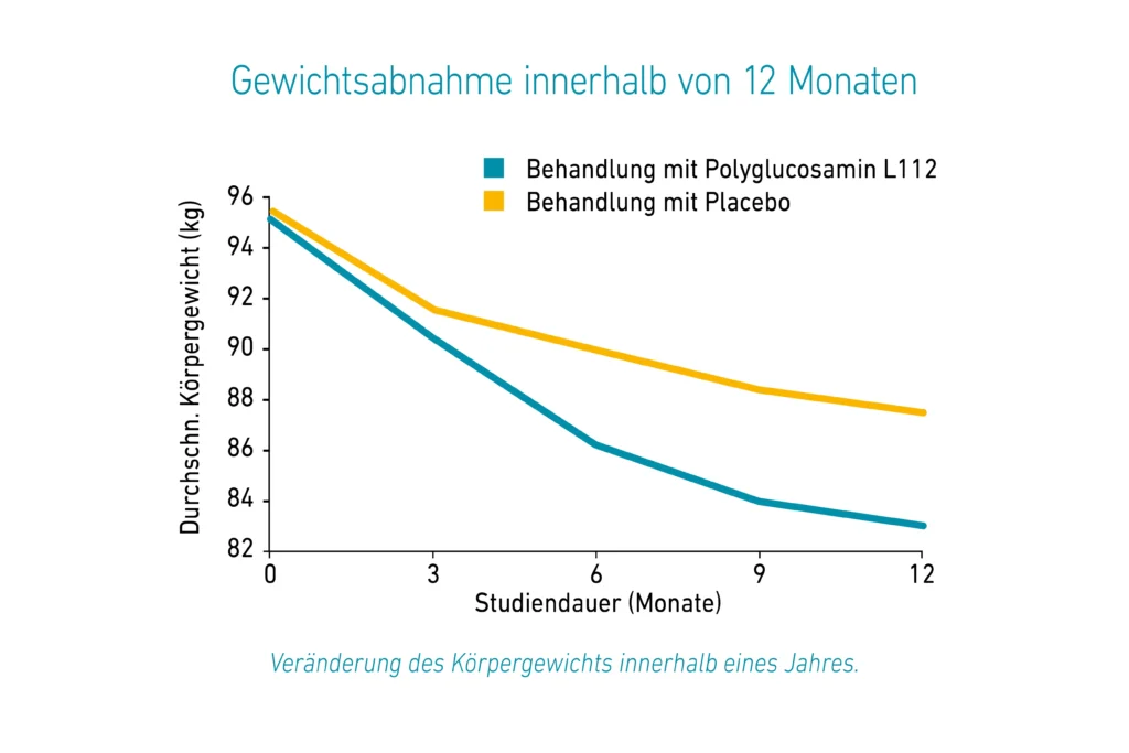 Liniendiagramm zur Gewichtsabnahme über zwölf Monate mit Vergleich zwischen Polyglycosamin L112 und Placebo